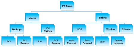 Figure 1. Many buses are available to meet specific data acquisition requirements